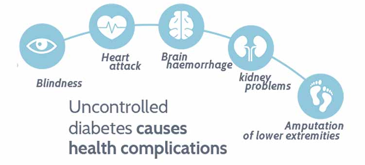 What are the complications of diabetes?